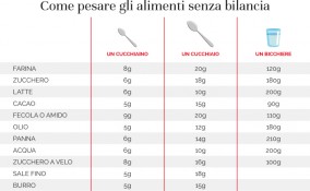Come pesare gli alimenti senza bilancia